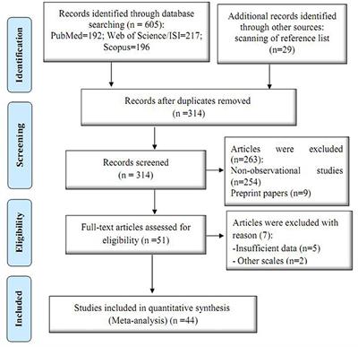 Systematic Review and Meta-Analysis of Fear of COVID-19